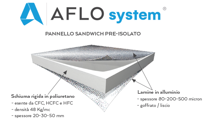 AFLO System pannello sandwich_ITA